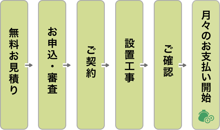 無料お見積り お申し込み・審査 ご契約 設置工事 ご確認 月々のお支払い開始