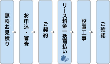 無料お見積り お申し込み・審査 リース料金一括前払い ご契約 設置工事 ご確認